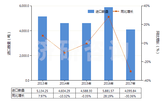 2013-2017年中國初級形狀的異戊二烯橡膠(HS40026010)進口量及增速統(tǒng)計